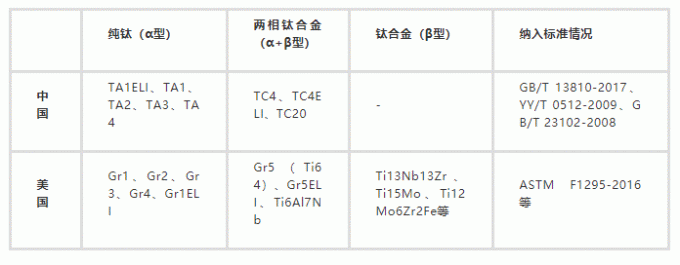 info-800-313 latest company news about Production Status of Titanium Alloy Materials for Medical Devices in China 0